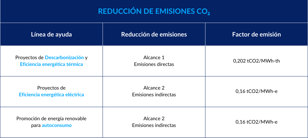PERTE de Descarbonización Industrial: ayudas de actuación integral para la descarbonización de tu instalación