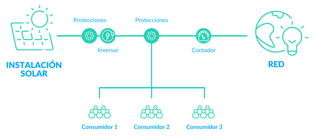 autoconsumo colectivo industrial